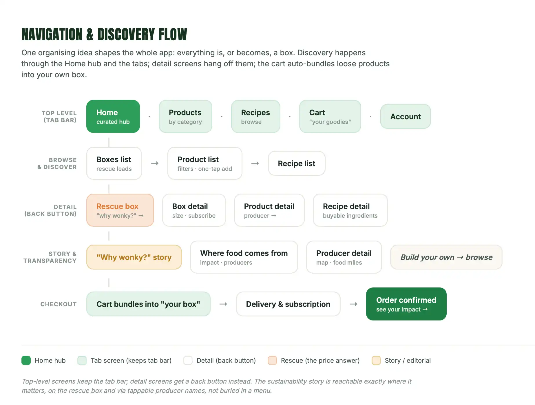 Navigation and discovery flow diagram
