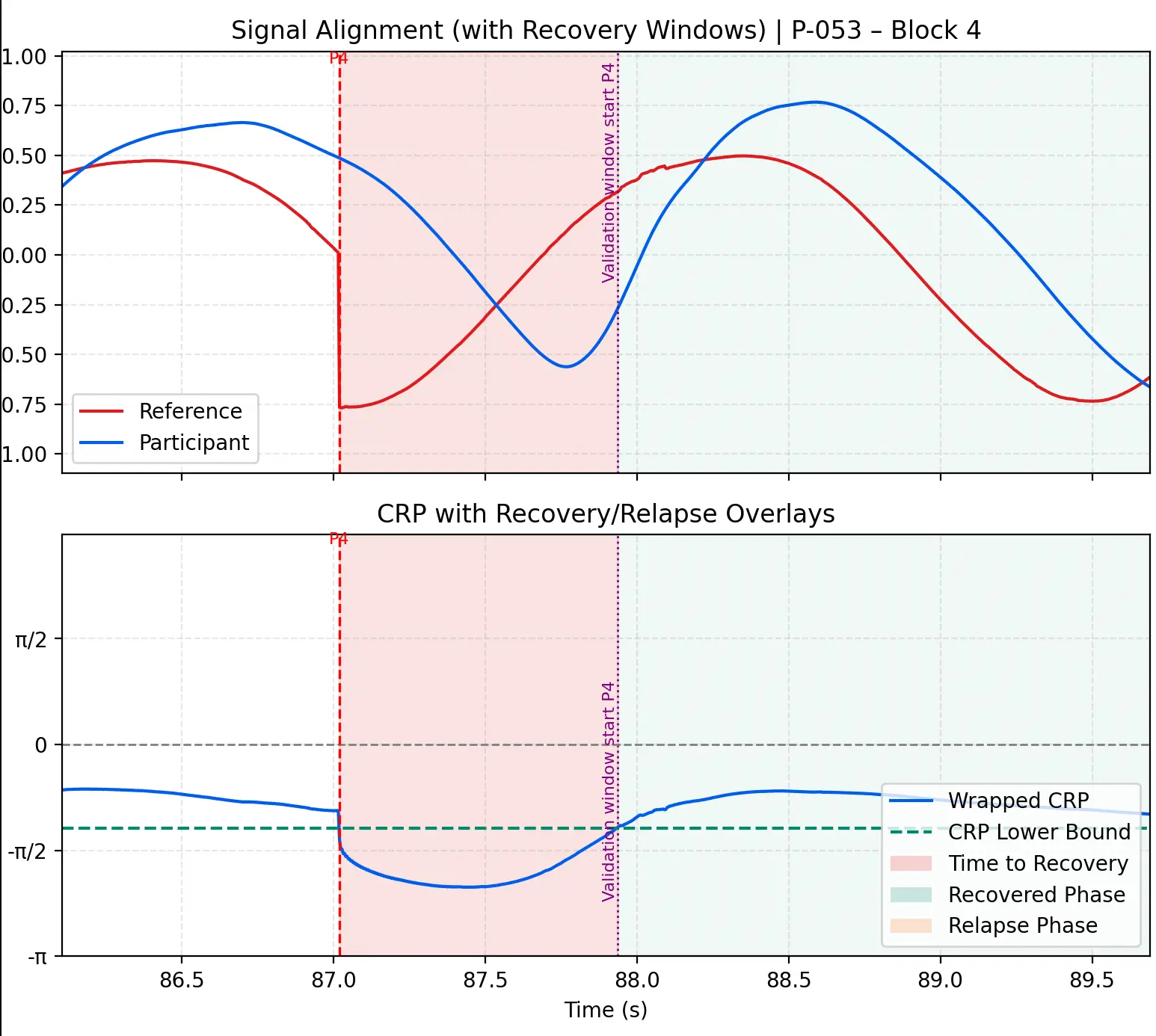CRP signal graph showing position signals in upper panel and CRP in lower panel, with red dashed line at disruption, red recovery window, and green recovered phase