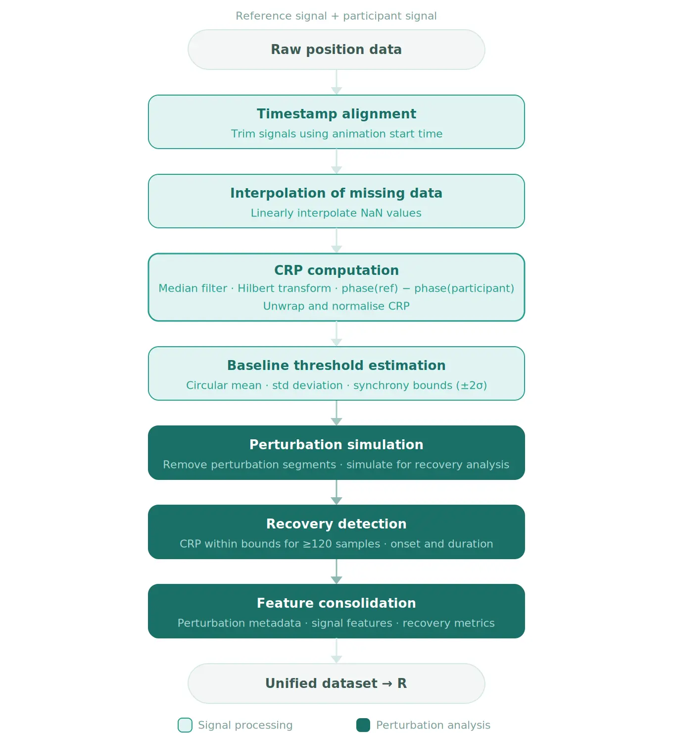 Nine-stage data processing pipeline from raw position data through timestamp alignment, interpolation, CRP computation, baseline threshold estimation, perturbation simulation, recovery detection, and feature consolidation to unified dataset