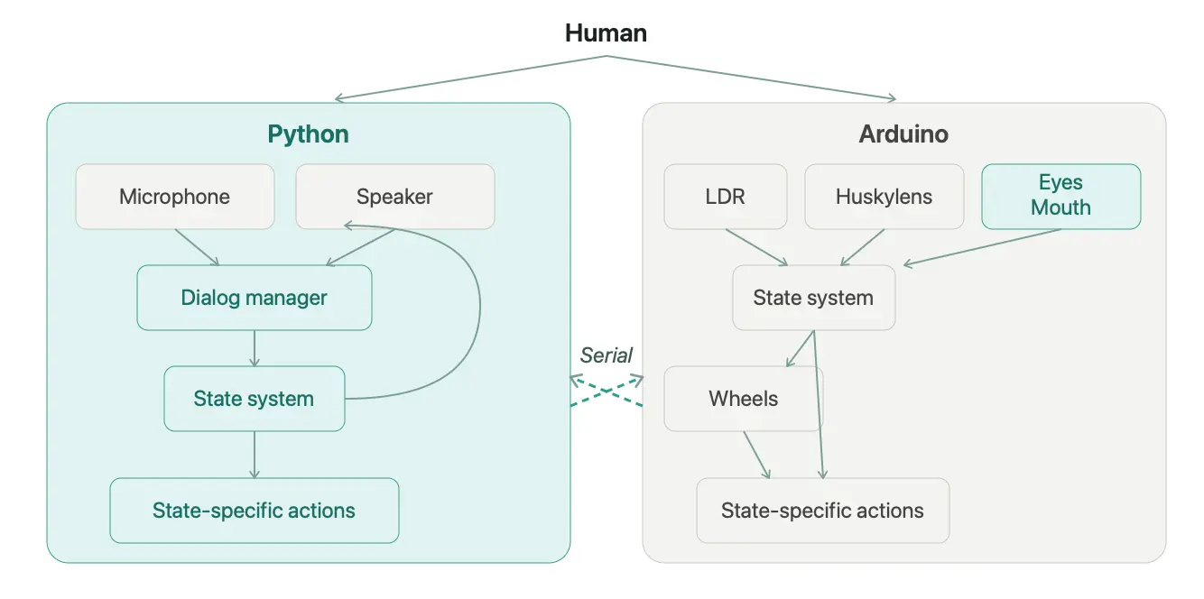 SAM technical architecture: Python handling dialog management and speech via Dialogflow, Arduino handling physical sensing (LDR, Huskylens) and expression (eyes, mouth, wheels), connected via serial communication